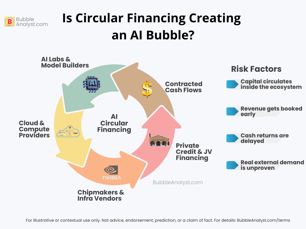Diagram showing a circular AI financing loop among labs, cloud providers, chipmakers, and private credit, with risk factors like recycled capital, early revenue booking, delayed cash returns, and unproven real demand.