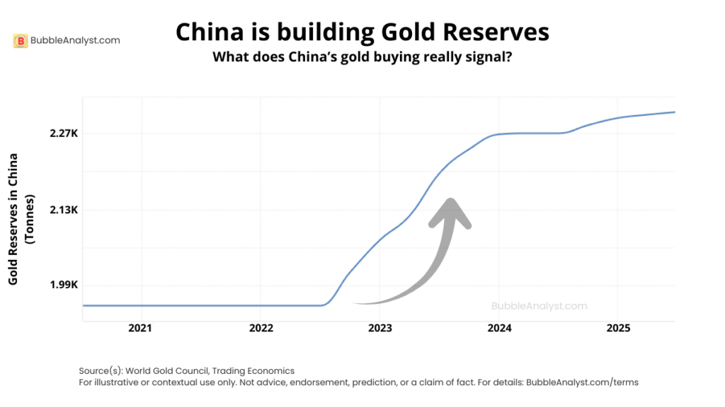 China is quietly increasing its gold reserves — chart shows a steady climb since 2023.