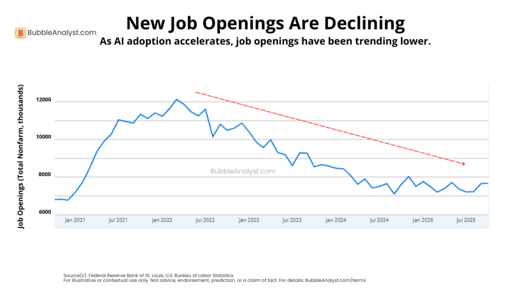 Line chart showing U.S. job openings peaking in 2022 and steadily declining through 2025, highlighting a downward trend in new job openings.