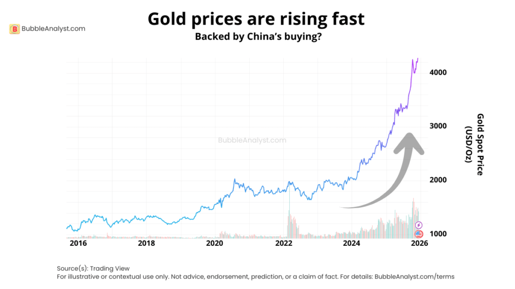 Gold prices are rising fast — chart shows a sharp surge in recent years, possibly linked to increased buying.