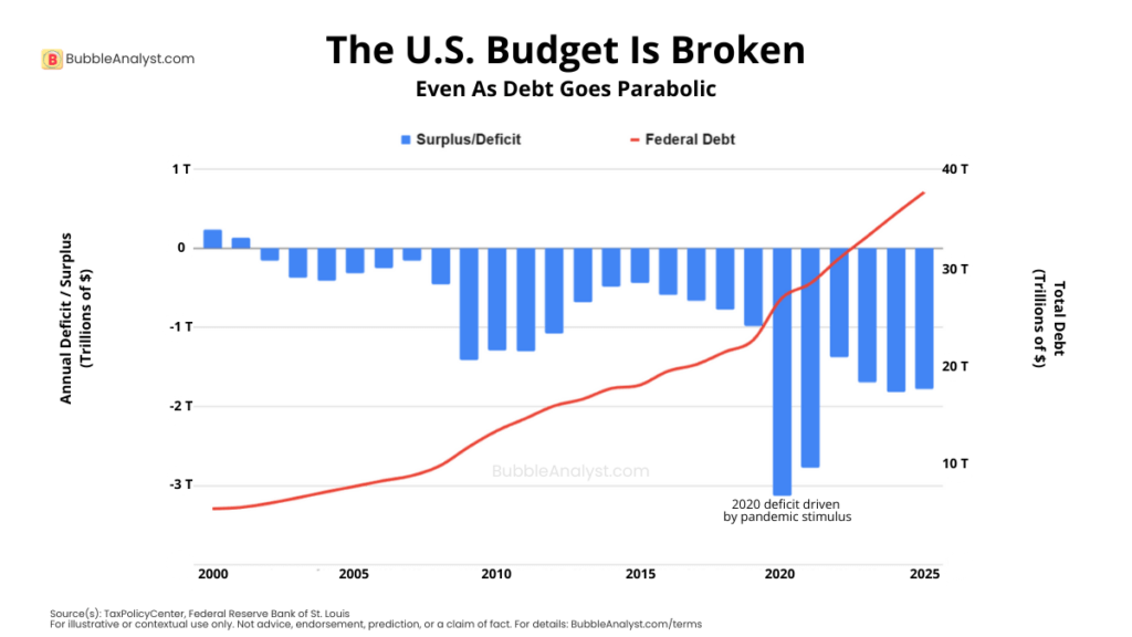 Chart showing the U.S. federal budget running persistent deficits while total federal debt continues to rise sharply over time