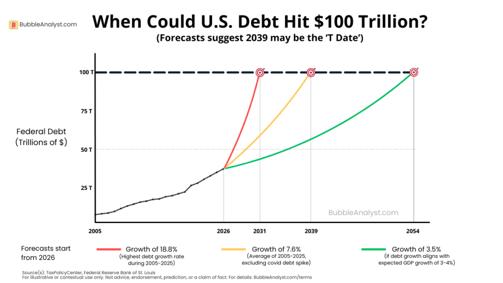 Projection chart showing different growth scenarios for U.S. federal debt and when it could reach $100 trillion, with possible timelines around the 2030s and beyond