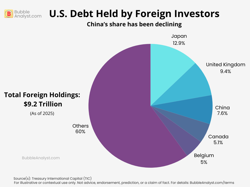 Pie chart comparing how much U.S. debt is held by different foreign countries.