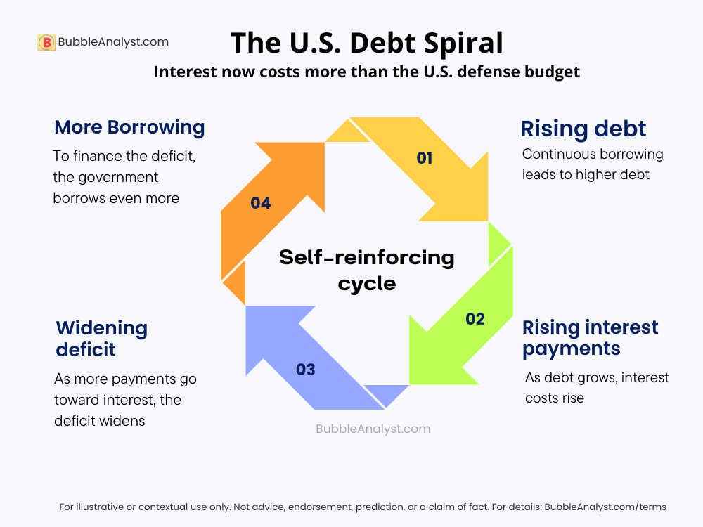 Diagram explaining the U.S. debt spiral, showing a self-reinforcing loop: rising debt leads to rising interest payments, widening deficits, and more borrowing.