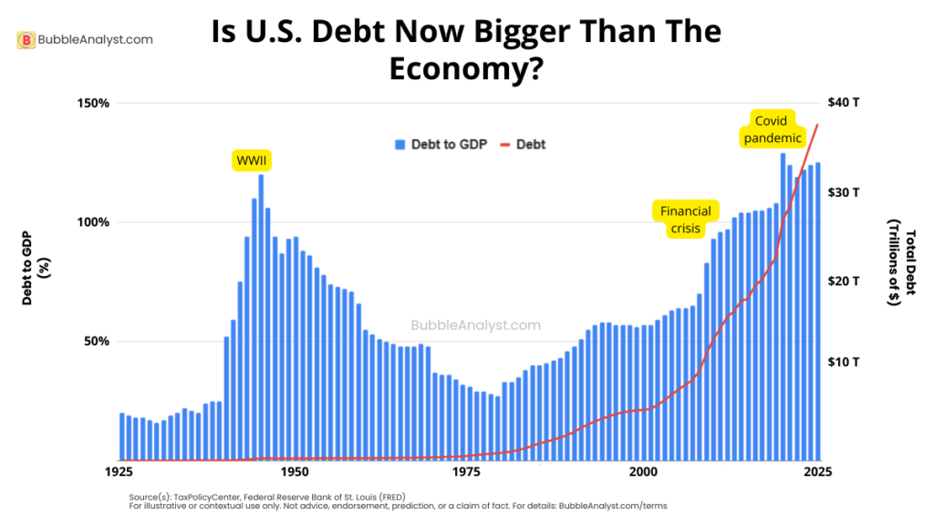Is U.S. debt now larger than the economy — long-term chart comparing debt to GDP with major crisis spikes