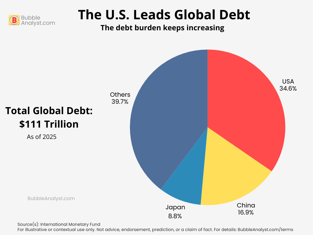 Pie chart comparing global debt, showing the United States as the largest share compared with China, Japan, and other countries.