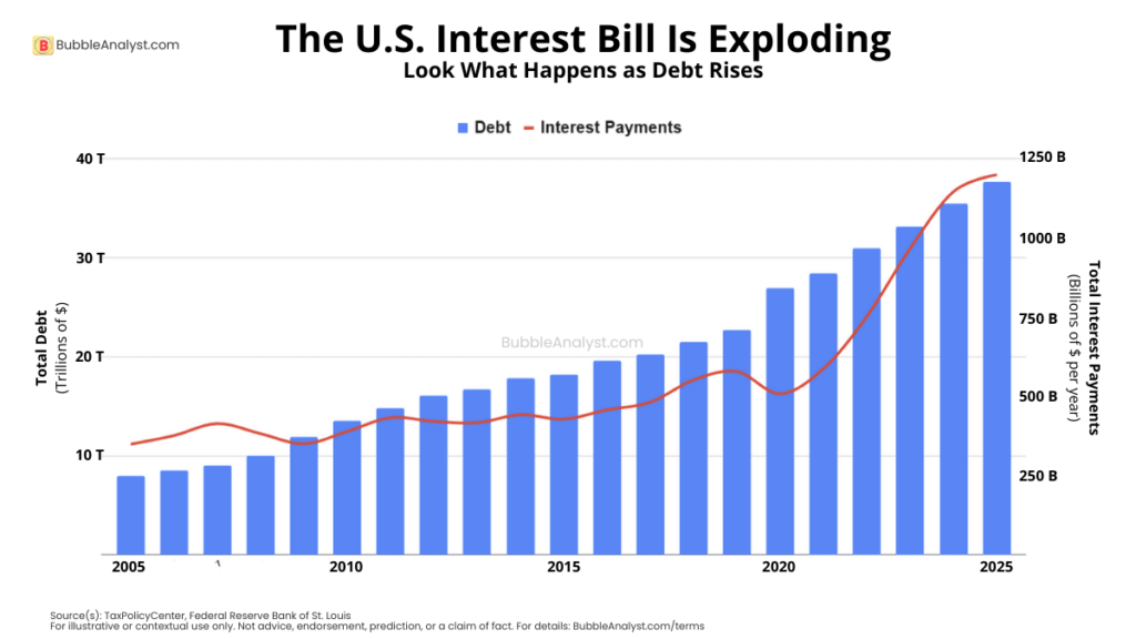 U.S. interest bill vs total debt chart — blue bars showing federal debt rising from ~2005 to 2025 and a red line showing interest payments spiking sharply higher toward the end