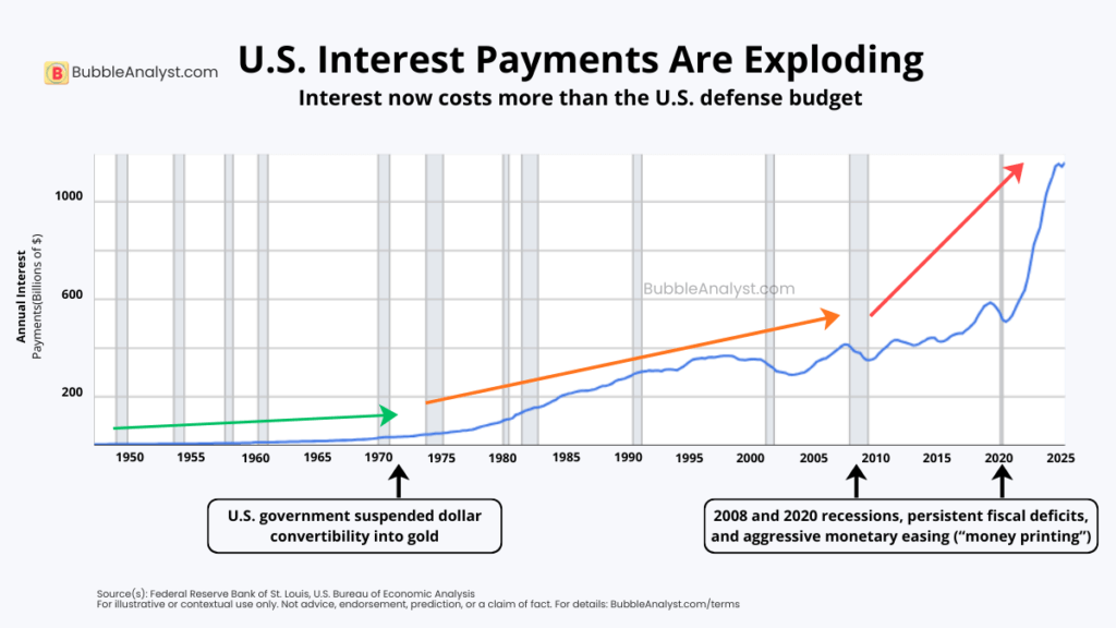 U.S. federal interest payments chart showing a long-term upward trend, with sharp acceleration after 2008 and again after 2020, now exceeding $1T and surpassing U.S. defense spending.