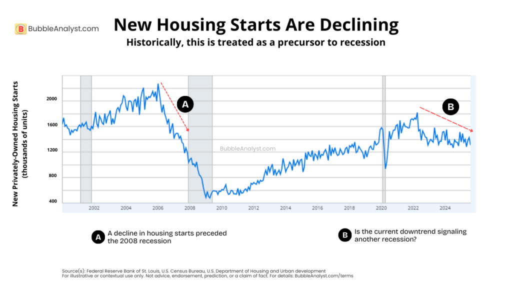New housing starts chart showing a downward trend, suggesting a potential recession precursor
