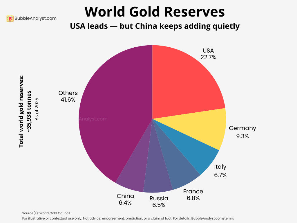 Pie chart showing global gold reserves: USA holds the largest share, followed by Germany, Italy, France, Russia, China, and other countries.