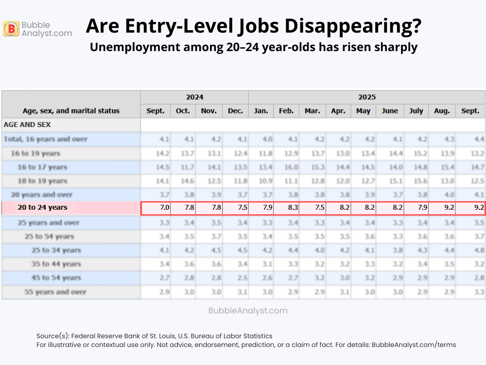 Table showing U.S. unemployment rates, highlighting that unemployment for 20–24 year-olds has risen noticeably compared with other age groups.